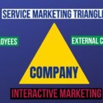 What is Service Marketing Triangle