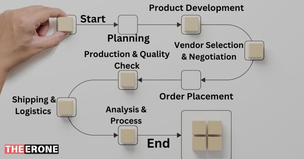 Working Process Flow Map in Merchandising