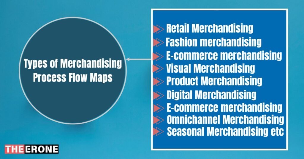 Types of Merchandising Process Flow Maps