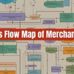 Process Flow Map of Merchandising